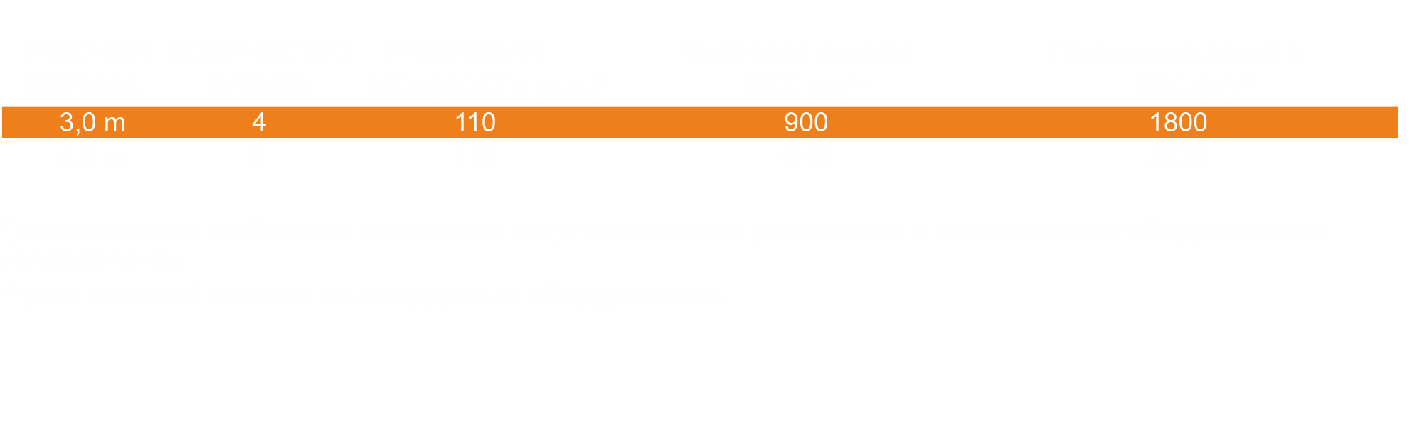 Технические параметры глубокорыхлителя STORM U626