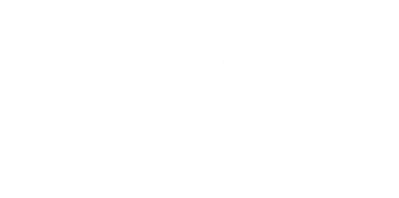 Влияние системы обработки почвы на ее свойства — данные в таблице