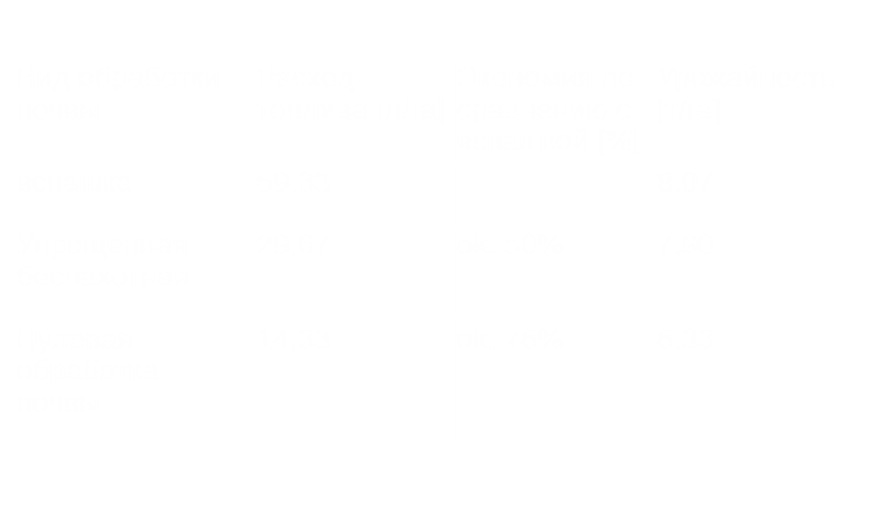 Таблица данных — экономия топлива при безотвальная обработка почвы