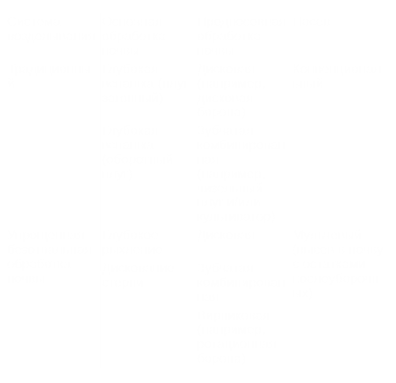 Таблица с данными — безотвальная обработка почвы — это экономия времени